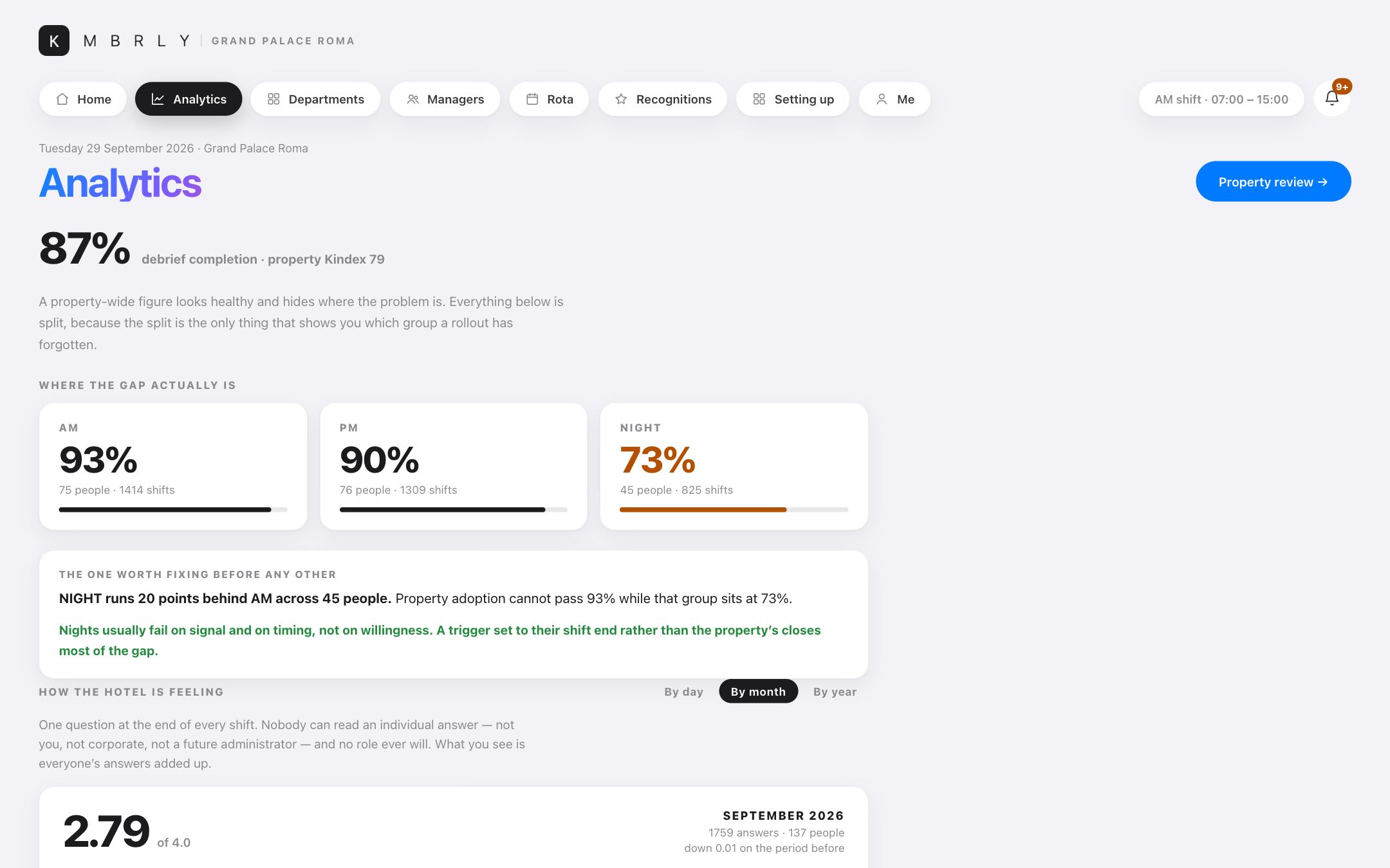Analytics — Where the gap actually is