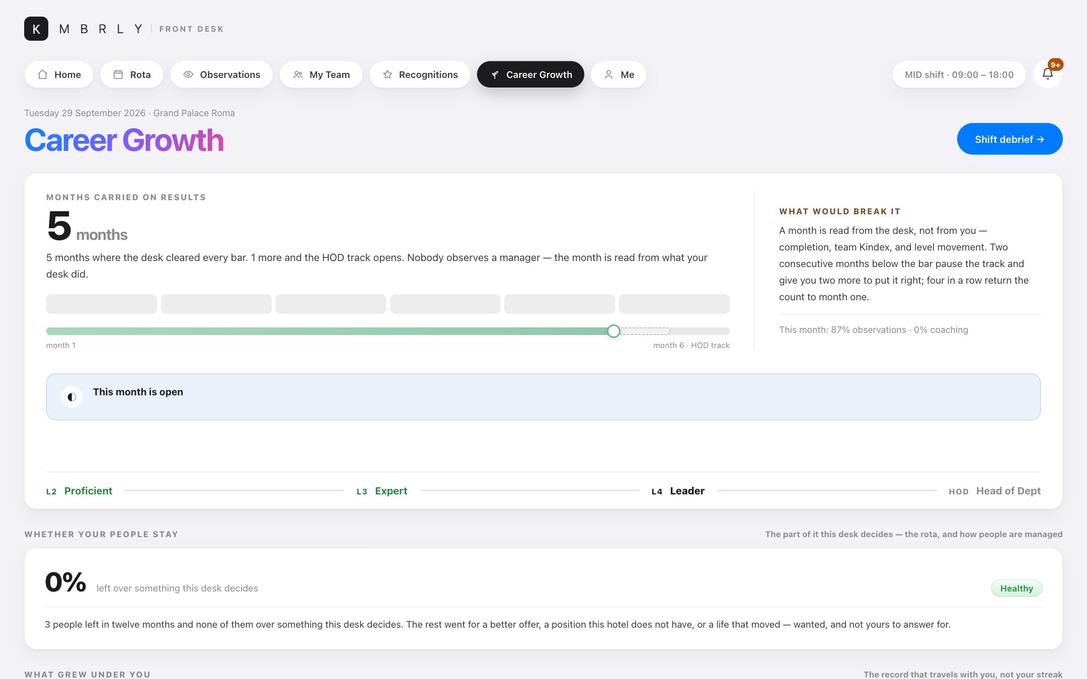 Your own career — Months carried on results